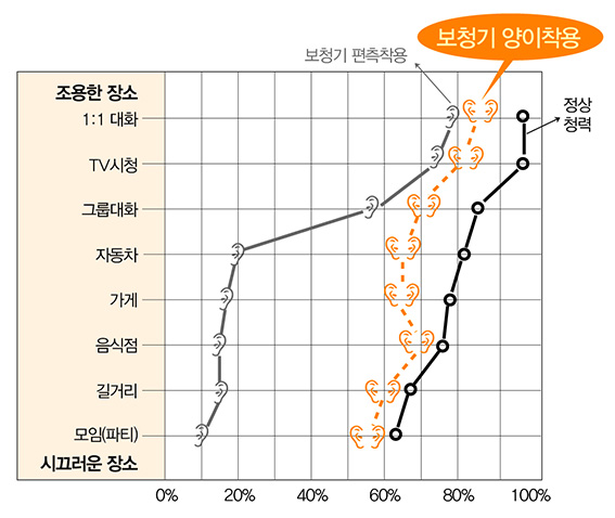 Sergei Kochkin, Ph D.의 보고서 - 보청기 양이 착용에 대한 주관적인 만족도와 이득에 관한 연구 내용